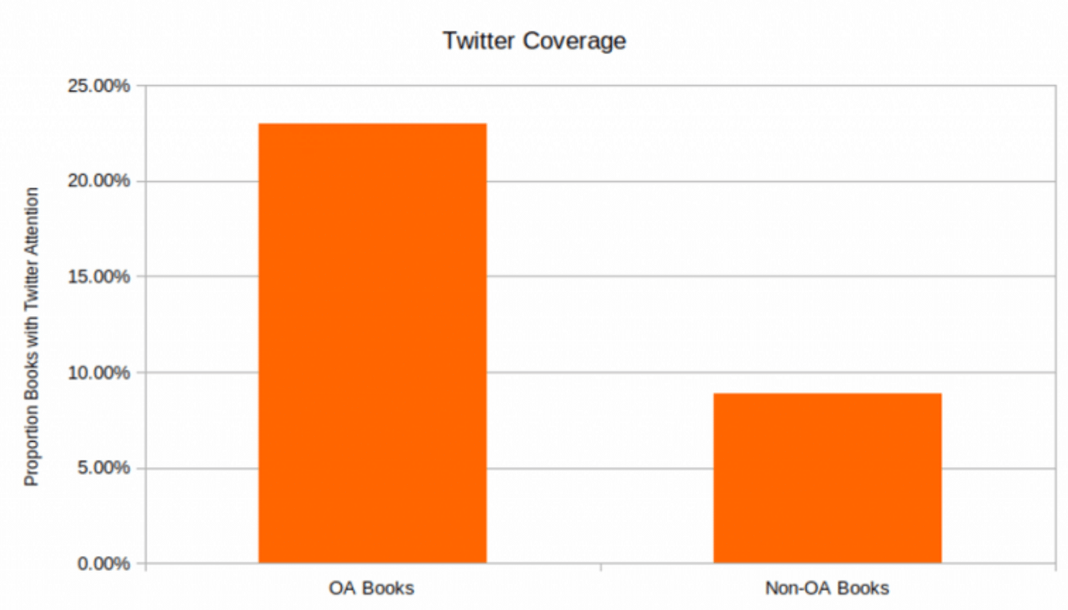Using Altmetric to demonstrate the success of Open Access (OA) Books in the Humanities and Social Sciences