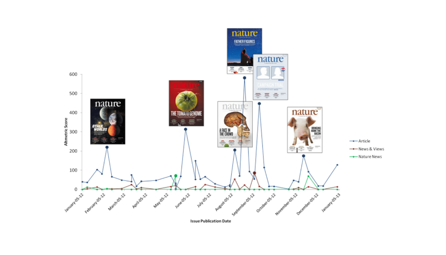 Interactions: The Cover Stories