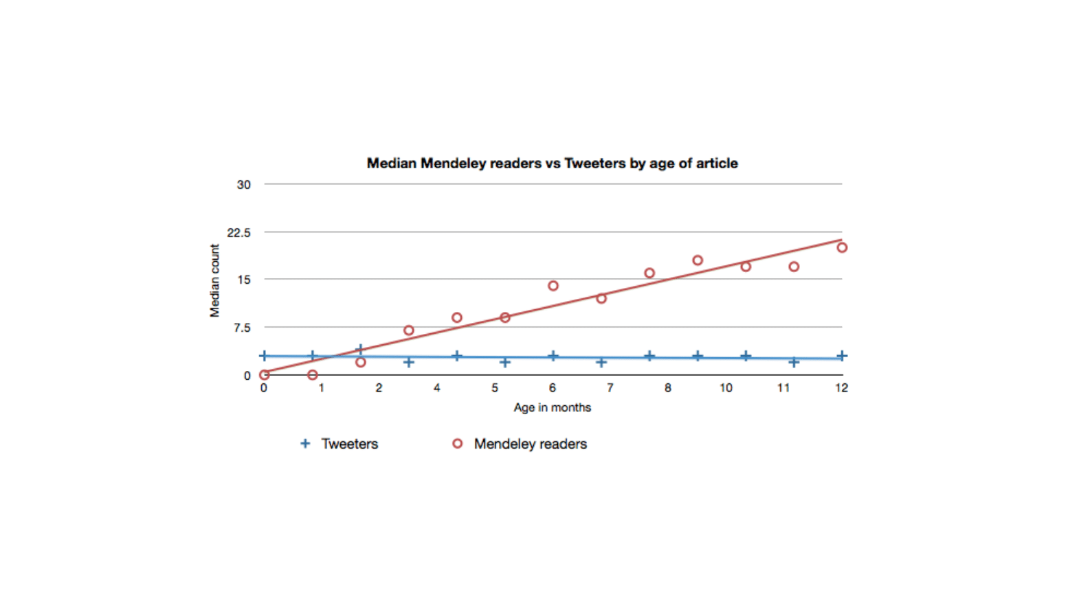 Attention! A study of open access vs non-open access articles